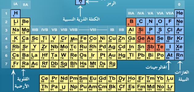 أسماء عناصر الجدول الدوري بالعربي