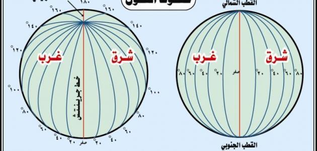 كيف يتم تحديد خطوط الطول ودوائر العرض