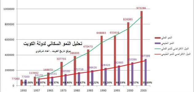 كم عدد سكان البحرين