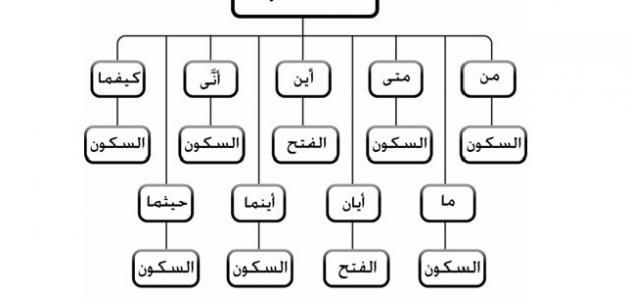 أدوات الشرط في اللغة العربية