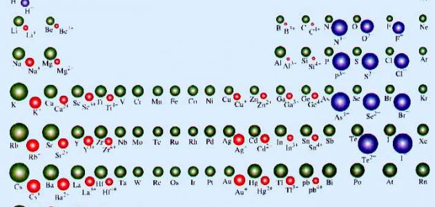 الجسيمات موجبة الشحنه في نواة الذره …